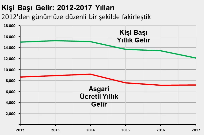 Tablo 2 Kişi Başı Gelir